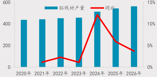 【四季报】铝：缺口预期收敛，运行中枢或维持