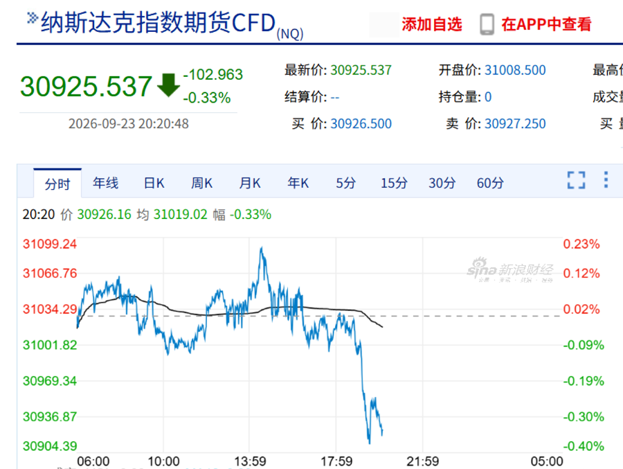 今夜，利空突袭！美股、黄金白银集体回调