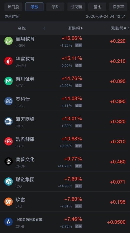 9月24日热门中概股多数下跌，阿里巴巴跌超4%