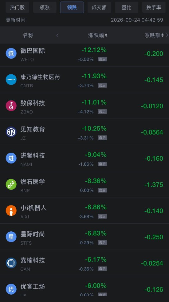 9月24日热门中概股多数下跌，阿里巴巴跌超4%