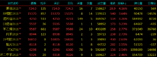 开盘|国内期货主力合约涨跌不一	，SC原油涨超4%