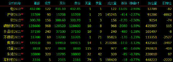 开盘|国内期货主力合约涨跌不一，SC原油涨超4%