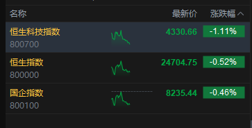 港股午评：恒指跌0.52% 科指跌1.11% 科网股、黄金股低迷 石油股逆势上涨