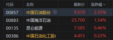港股午评：恒指跌0.52% 科指跌1.11% 科网股	、黄金股低迷 石油股逆势上涨