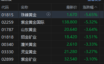 港股午评：恒指跌0.52% 科指跌1.11% 科网股、黄金股低迷 石油股逆势上涨