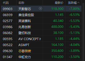 港股午评：恒指跌0.52% 科指跌1.11% 科网股、黄金股低迷 石油股逆势上涨